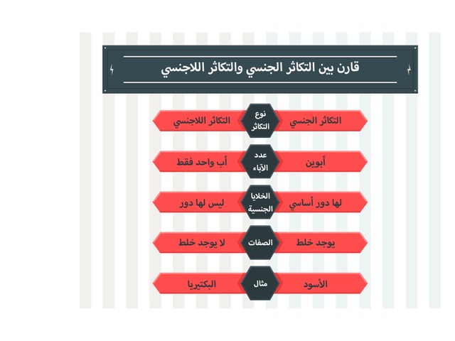 مقارنة بين أنواع التكاثر Copy  by ALI ALTHALABI