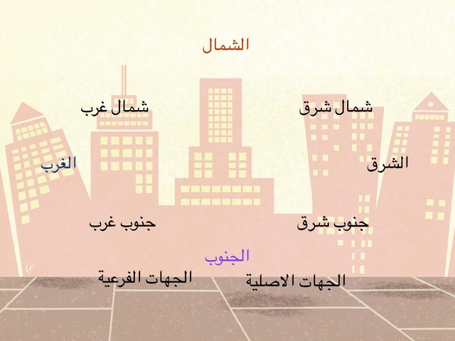 حدد الجهات by مدرسة زينب بنت ابي سلمه إ.بنات