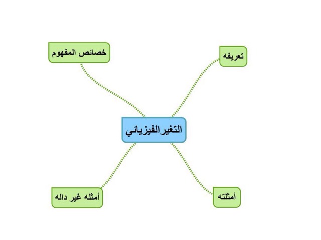 خرائط المفاهيم by جواهر القثامي