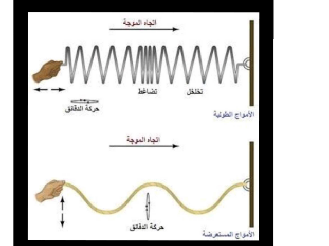 خصائص الموجات by Manahej school