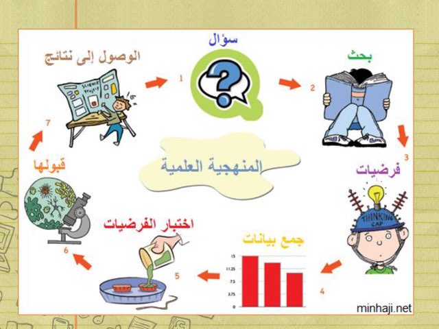 خطوات المنهجية العلمية by حنان الرفاع