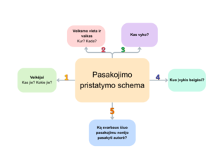 Pasakojimo schema 1 by Paulina
