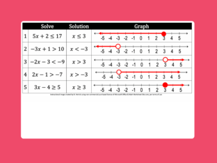 Solving & Graphing Two-Step Inequalities by Nancy