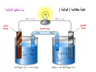 الخلية الجلفانية by maraim alsharefi