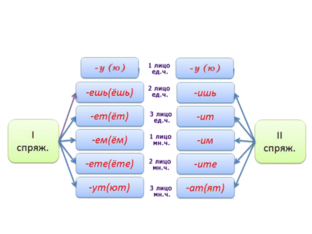 Личные окончания глаголов (2) by Наталья Гафарова
