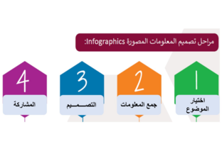 انواع المعلومات المصورة by Yosra Aqil