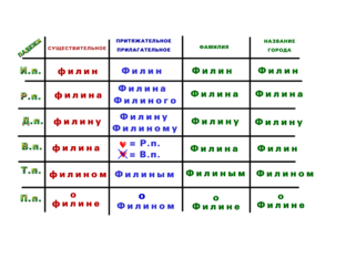 падежные окончания сущ и прил (филин) by Наталья Гафарова