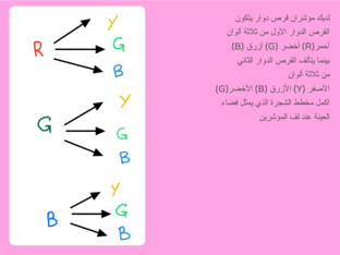 قومي بأكمال مخطط الشجرة التالي by Romia Almaadeed